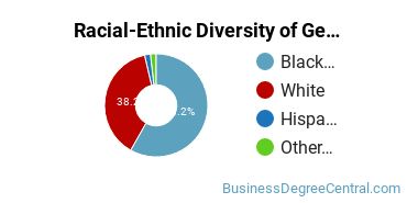 Racial-Ethnic Diversity of General Administrative Assistant and Secretarial Science Majors at Central Georgia Technical College