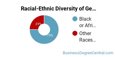 Racial-Ethnic Diversity of General Hospitality Administration/Management Majors at Central Georgia Technical College