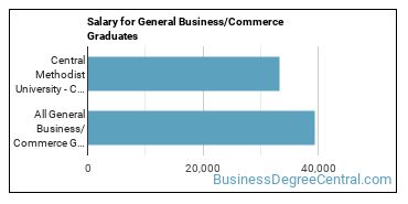 Median earnings by years after graduation for Business & Commerce at Central Methodist University-College of Graduate and Extended Studies