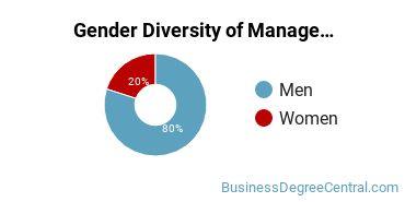 CMU CGES Gender Breakdown of Management Science Bachelor's Degree Grads