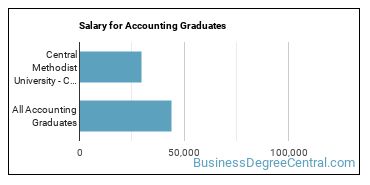 Median earnings by years after graduation for Accounting at Central Methodist University-College of Liberal Arts and Sciences