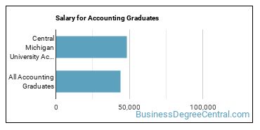 Median earnings by years after graduation for Accounting at Central Michigan University