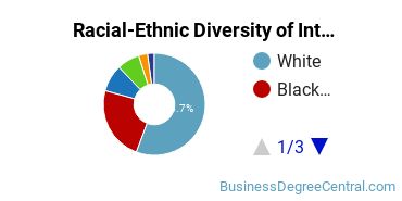 Racial-Ethnic Diversity of Interior Design Management Majors at Central Michigan University