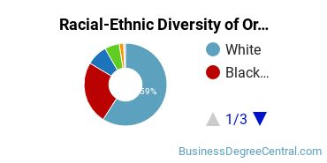 Racial-Ethnic Diversity of Organizational Leadership Majors at Central Michigan University