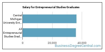 Median earnings by years after graduation for Entrepreneurial Studies at Central Michigan University