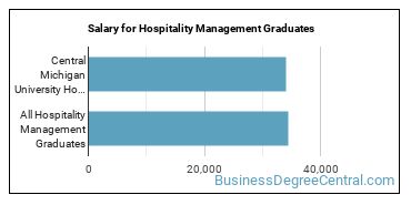 Median earnings by years after graduation for Hospitality Management at Central Michigan University