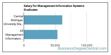 Median earnings by years after graduation for Management Information Systems at Central Michigan University