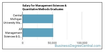 Median earnings by years after graduation for Management Sciences & Methods at Central Michigan University