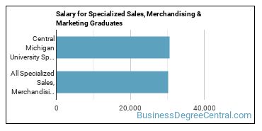 Median earnings by years after graduation for Specialized Sales at Central Michigan University