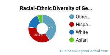 Racial-Ethnic Diversity of General Administrative Assistant and Secretarial Science Majors at Central New Mexico Community College