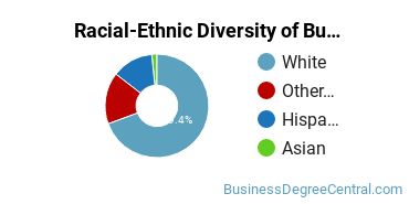 Racial-ethnic diversity of Business Administration & Management majors at Central Oregon Community College
