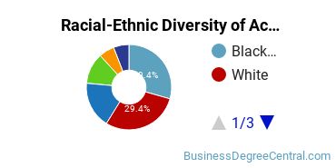 Racial-Ethnic Diversity of Accounting Majors at Central Piedmont Community College