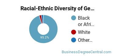 Racial-Ethnic Diversity of General Business/Commerce Majors at Central State University