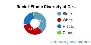 Racial-Ethnic Diversity of General Hospitality Administration/Management Majors at Central Texas College