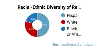Racial-Ethnic Diversity of Restaurant/Food Services Management Majors at Central Texas College