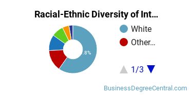 Racial-Ethnic Diversity of Interior Design Management Majors at Central Washington University
