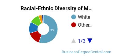 Racial-Ethnic Diversity of Marketing/Marketing Management, General Majors at Central Washington University