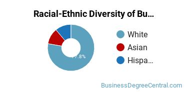 Racial-ethnic diversity of Business Support & Assistance majors at Century College
