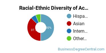 Racial-Ethnic Diversity of Accounting Technology/Technician and Bookkeeping Majors at Cerritos College
