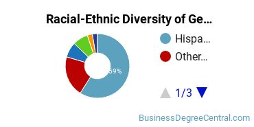 Racial-Ethnic Diversity of General Business/Commerce Majors at Cerritos College