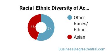 Racial-Ethnic Diversity of Accounting and Business/Management Majors at Chaminade University of Honolulu