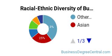 Racial-ethnic diversity of Business Administration & Management majors at Chaminade University of Honolulu