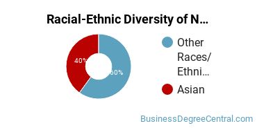 Racial-Ethnic Diversity of Non-Profit/Public/Organizational Management Majors at Chaminade University of Honolulu