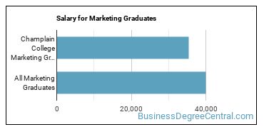 Median earnings by years after graduation for Marketing at Champlain College