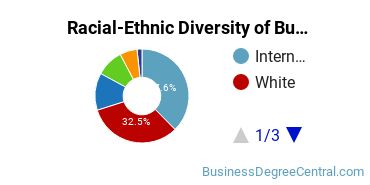 Racial-ethnic diversity of Business Administration & Management majors at Chapman University