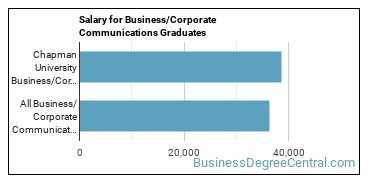 Median earnings by years after graduation for Corporate Communications at Chapman University