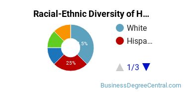 Racial-Ethnic Diversity of Health Communication Majors at Chapman University