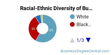 Racial-ethnic diversity of Business Administration & Management majors at Charleston Southern University