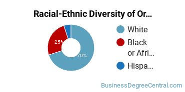 Racial-Ethnic Diversity of Organizational Leadership Majors at Charleston Southern University