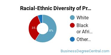 Racial-Ethnic Diversity of Project Management Majors at Charleston Southern University