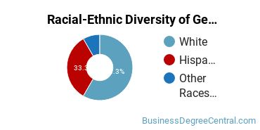 Racial-Ethnic Diversity of General Administrative Assistant and Secretarial Science Majors at Chemeketa Community College
