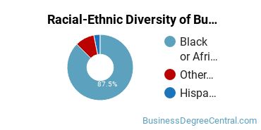 Racial-ethnic diversity of Business Administration & Management majors at Cheyney University of Pennsylvania