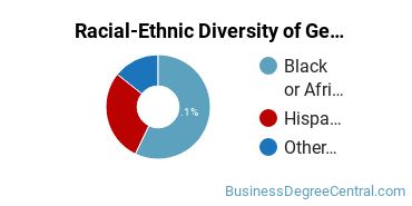 Racial-Ethnic Diversity of General Hospitality Administration/Management Majors at Cheyney University of Pennsylvania