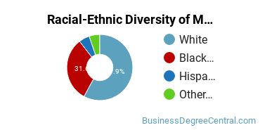 Racial-Ethnic Diversity of Marketing/Marketing Management, General Majors at Cincinnati State Technical and Community College