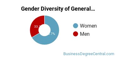 City College of San Francisco Gender Breakdown of General Business/Commerce Associate's Degree Grads