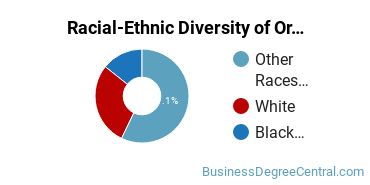 Racial-Ethnic Diversity of Organizational Leadership Majors at City University of Seattle