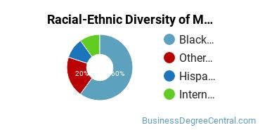 Racial-Ethnic Diversity of Marketing/Marketing Management, General Majors at Claflin University