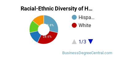 Racial-ethnic diversity of Human Resource Management majors at Claremont Graduate University