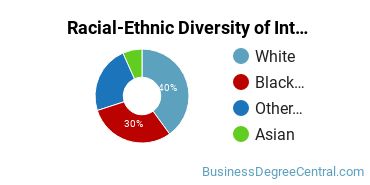 Racial-Ethnic Diversity of Interior Design Management Majors at Claremont Lincoln University