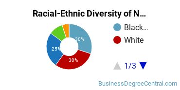 Racial-Ethnic Diversity of Non-Profit/Public/Organizational Management Majors at Claremont Lincoln University