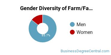 Clarendon College Gender Breakdown of Farm/Farm & Ranch Management Associate's Degree Grads