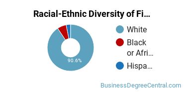 Racial-Ethnic Diversity of Finance & Financial Management Majors at Clarion University of Pennsylvania