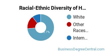 Racial-Ethnic Diversity of Human Resource Management Majors at Clarion University of Pennsylvania