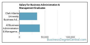 Median earnings by years after graduation for Business Administration & Management at Clark Atlanta University