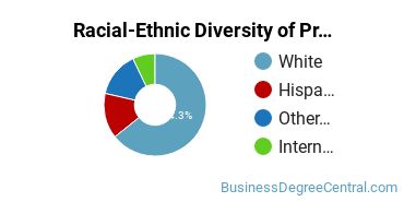 Racial-Ethnic Diversity of Professional Sales Majors at Clark College