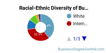 Racial-ethnic diversity of Business Administration & Management majors at Clark University
